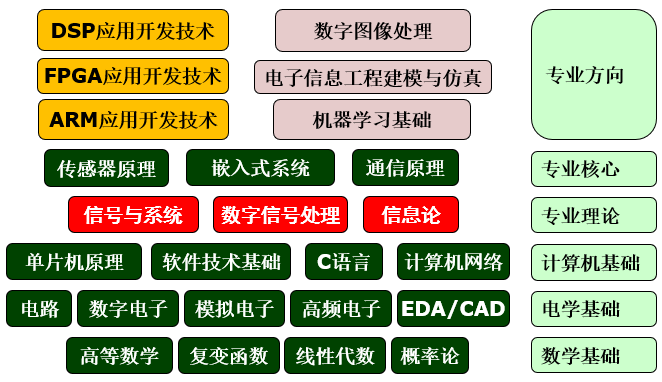 融合創(chuàng)新 電子信息工程專業(yè)課程體系與網(wǎng)絡(luò)信息技術(shù)開(kāi)發(fā)的協(xié)同架構(gòu)